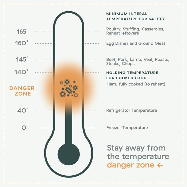 You Need to Know Temperature Danger Zone