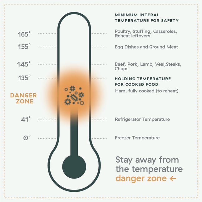 You Need to Know Temperature Danger Zone